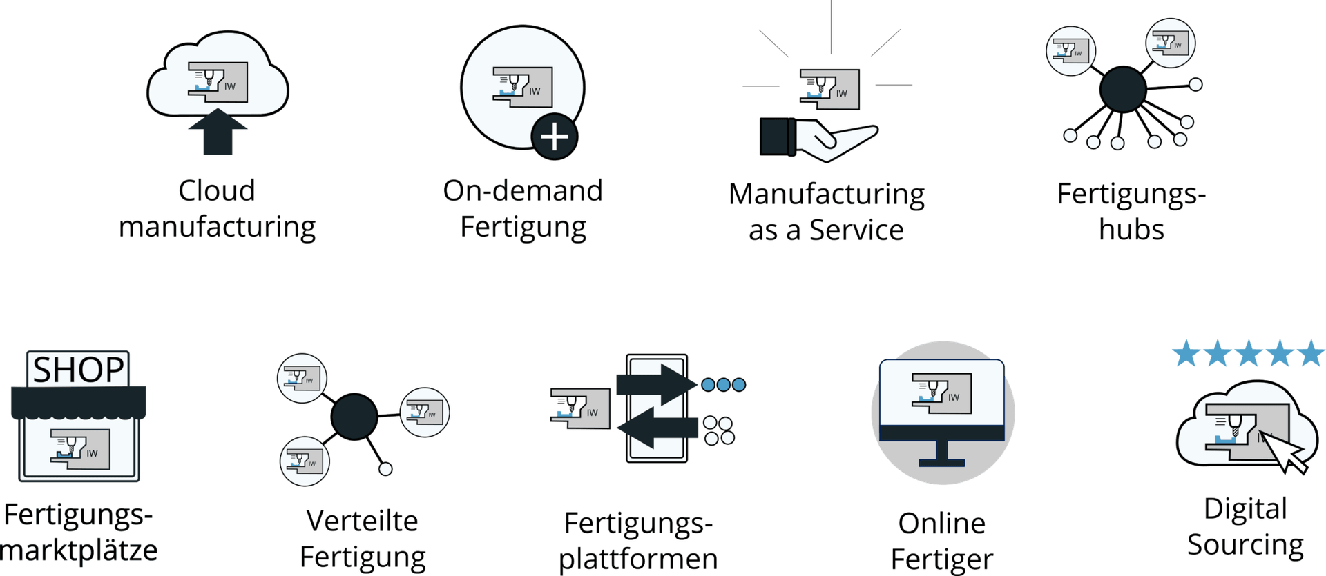 Online-Fertigung Icons
