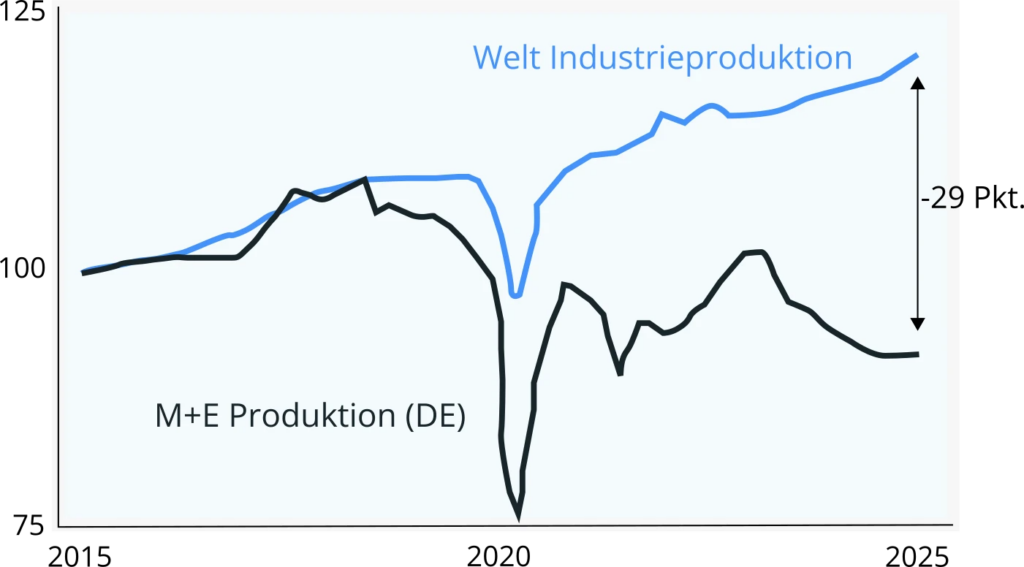 Darstellung der Tendenz bei der Fertigung von Drehteilen und Frästeilen