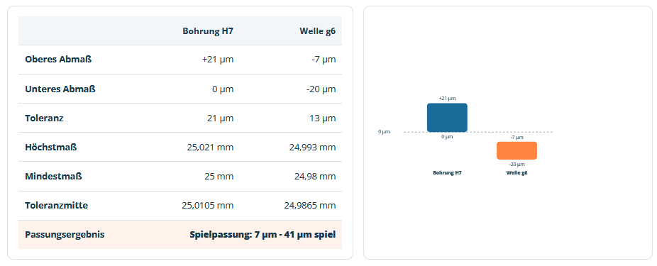 Passungsrechner2_CNC | InstaWerk - CNC-Frästeile online bestellen Visualisierung der Passung und des Spiels | Frästeile online | Drehteile online bestellen bei InstaWerk